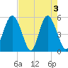 Edisto Marina tide chart for Friday, May 3, 2024