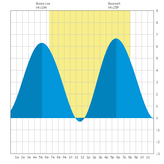 Edisto Marina tide chart for Saturday, May 4, 2024