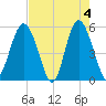 Edisto Marina tide chart for Saturday, May 4, 2024