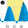 Edisto Marina tide chart for Tuesday, May 7, 2024
