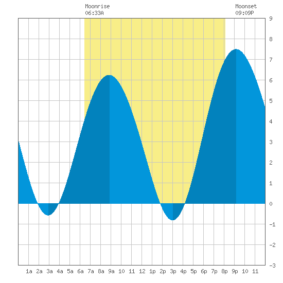 Edisto Marina tide chart for Wednesday, May 8, 2024
