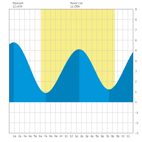 Edisto Marina tide chart for Wednesday, June 12, 2024