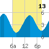 Edisto Marina tide chart for Thursday, June 13, 2024
