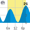 Edisto Marina tide chart for Friday, June 21, 2024