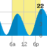 Edisto Marina tide chart for Saturday, June 22, 2024