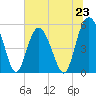 Edisto Marina tide chart for Sunday, June 23, 2024