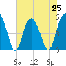 Edisto Marina tide chart for Tuesday, June 25, 2024