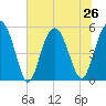 Edisto Marina tide chart for Wednesday, June 26, 2024