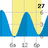 Edisto Marina tide chart for Thursday, June 27, 2024