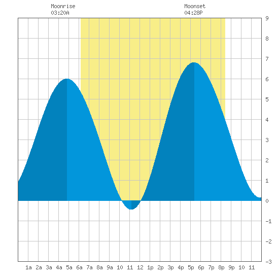 Edisto Marina tide chart for Sunday, June 2, 2024