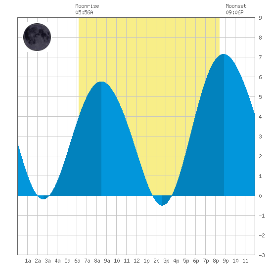 Edisto Marina tide chart for Thursday, June 6, 2024