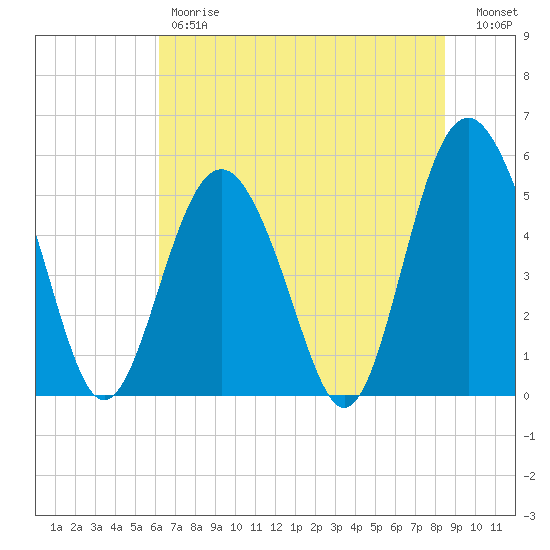 Edisto Marina tide chart for Friday, June 7, 2024