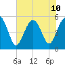 Edisto Marina tide chart for Wednesday, July 10, 2024