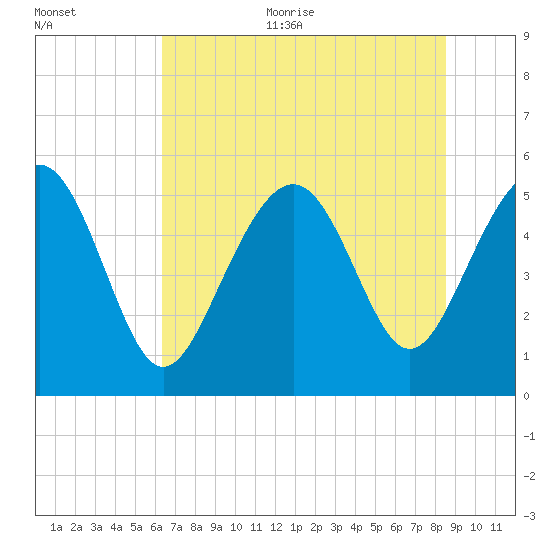 Edisto Marina tide chart for Thursday, July 11, 2024