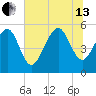 Edisto Marina tide chart for Saturday, July 13, 2024