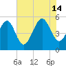 Edisto Marina tide chart for Sunday, July 14, 2024