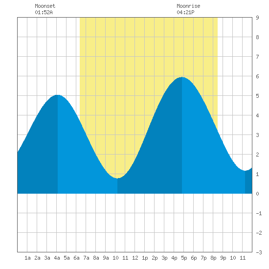 Edisto Marina tide chart for Tuesday, July 16, 2024