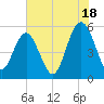 Edisto Marina tide chart for Thursday, July 18, 2024