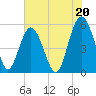 Edisto Marina tide chart for Saturday, July 20, 2024