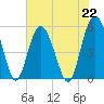Edisto Marina tide chart for Monday, July 22, 2024