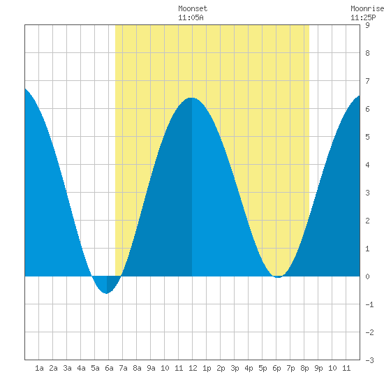 Edisto Marina tide chart for Thursday, July 25, 2024