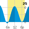 Edisto Marina tide chart for Thursday, July 25, 2024
