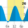 Edisto Marina tide chart for Friday, July 26, 2024