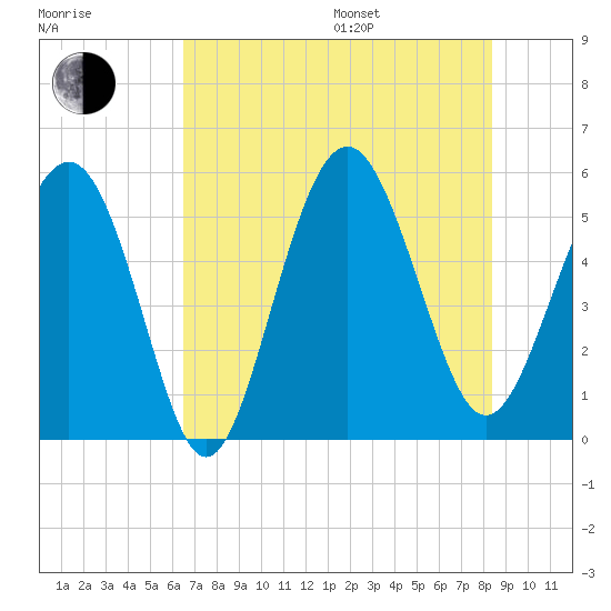 Edisto Marina tide chart for Saturday, July 27, 2024