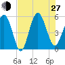 Edisto Marina tide chart for Saturday, July 27, 2024