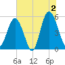 Edisto Marina tide chart for Tuesday, July 2, 2024