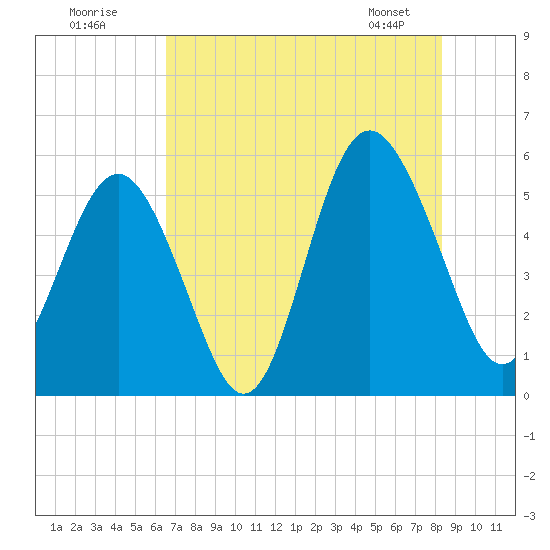 Edisto Marina tide chart for Tuesday, July 30, 2024