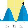 Edisto Marina tide chart for Thursday, July 4, 2024