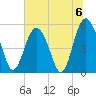 Edisto Marina tide chart for Saturday, July 6, 2024