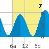Edisto Marina tide chart for Sunday, July 7, 2024