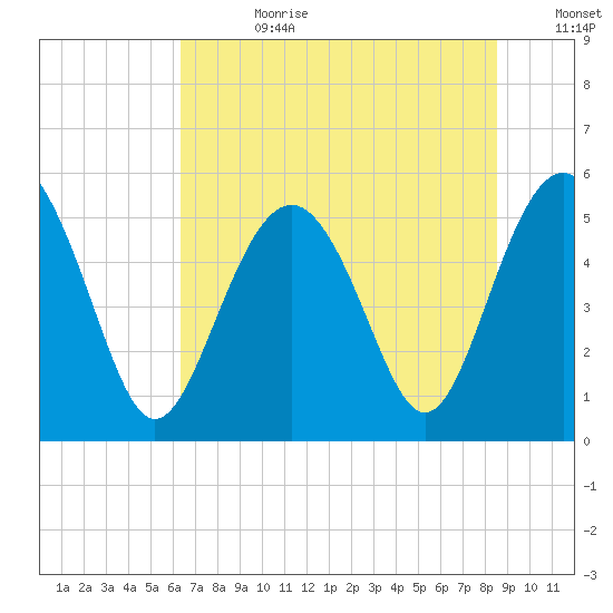 Edisto Marina tide chart for Tuesday, July 9, 2024