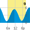 Edisto Marina tide chart for Tuesday, July 9, 2024