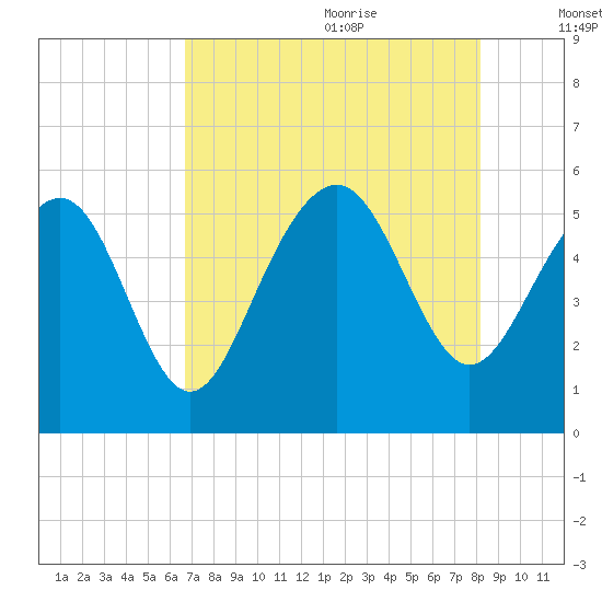 Edisto Marina tide chart for Sunday, August 11, 2024