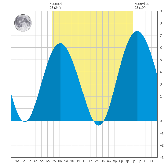 Edisto Marina tide chart for Monday, August 19, 2024