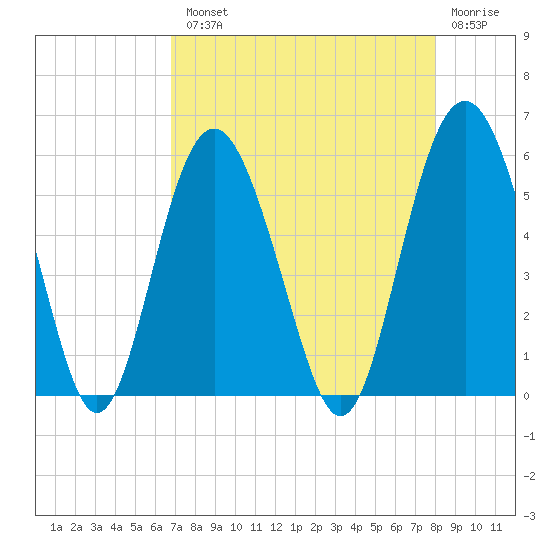 Edisto Marina tide chart for Tuesday, August 20, 2024