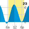 Edisto Marina tide chart for Friday, August 23, 2024