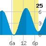 Edisto Marina tide chart for Sunday, August 25, 2024