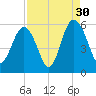 Edisto Marina tide chart for Friday, August 30, 2024