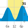 Edisto Marina tide chart for Saturday, August 31, 2024