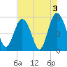 Edisto Marina tide chart for Saturday, August 3, 2024