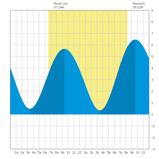 Edisto Marina tide chart for Monday, August 5, 2024