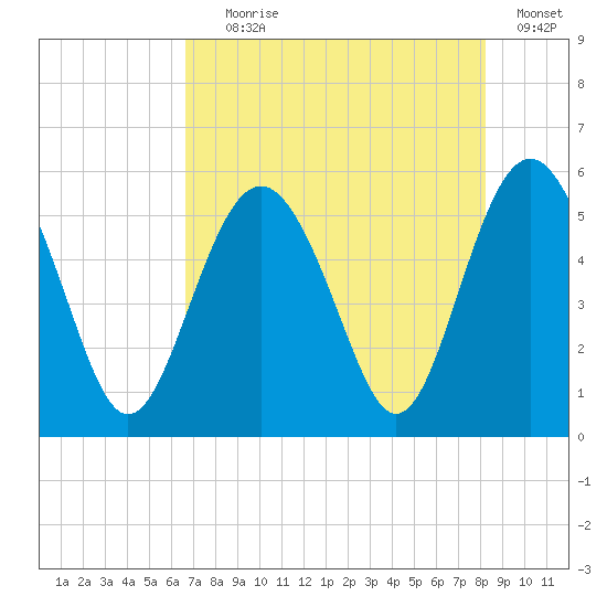 Edisto Marina tide chart for Tuesday, August 6, 2024