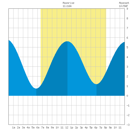 Edisto Marina tide chart for Friday, August 9, 2024