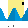 Edisto Marina tide chart for Friday, August 9, 2024
