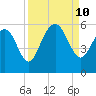 Edisto Marina tide chart for Tuesday, September 10, 2024