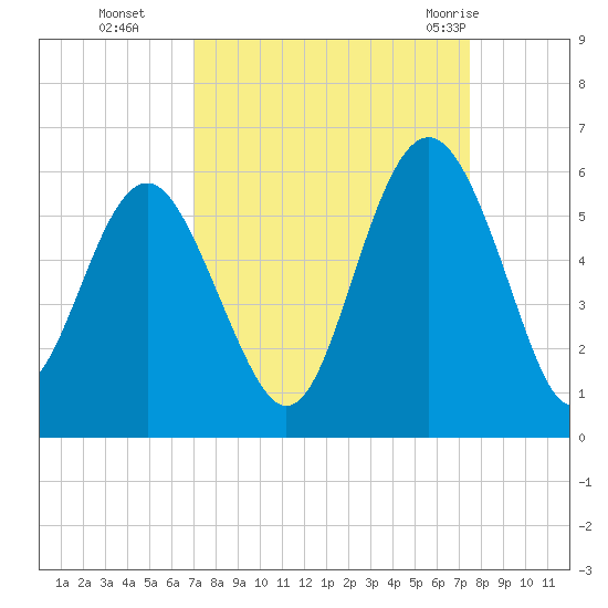 Edisto Marina tide chart for Saturday, September 14, 2024